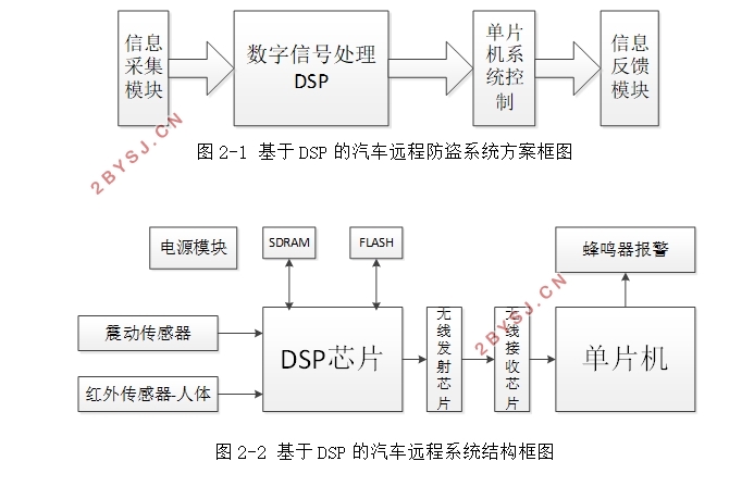 基于DSP的汽车远程防盗系统的设计