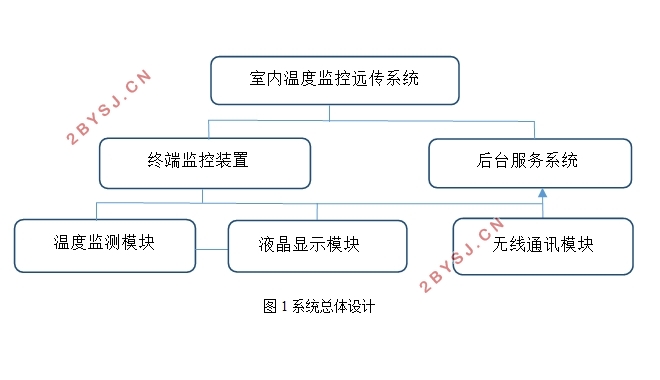 室内温度监控远传系统设计
