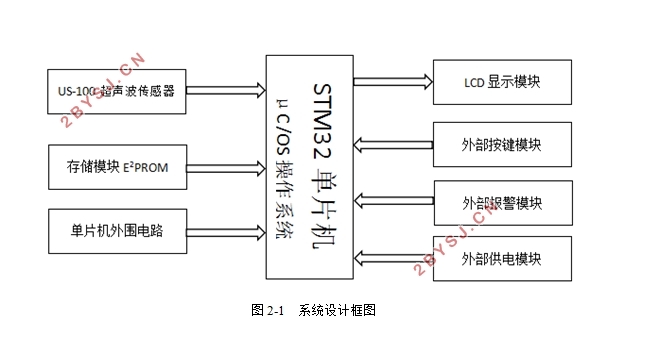 基于嵌入式系统的超声测距系统设计