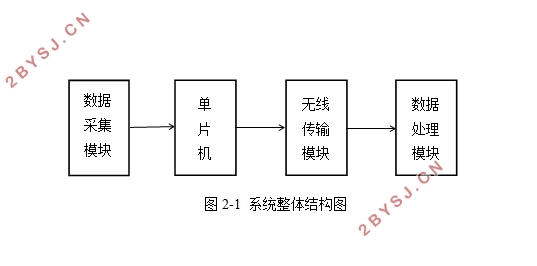 养鸡场智能环境监控系统设计