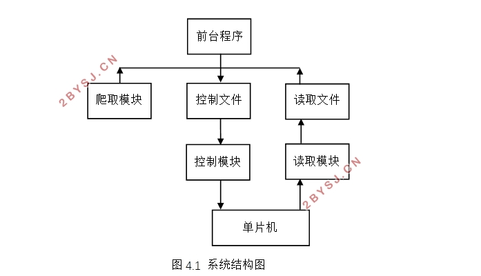 室内环境控制系统的设计