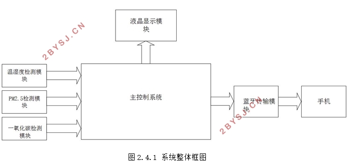 基于MSP430的空气质量监测系统设计