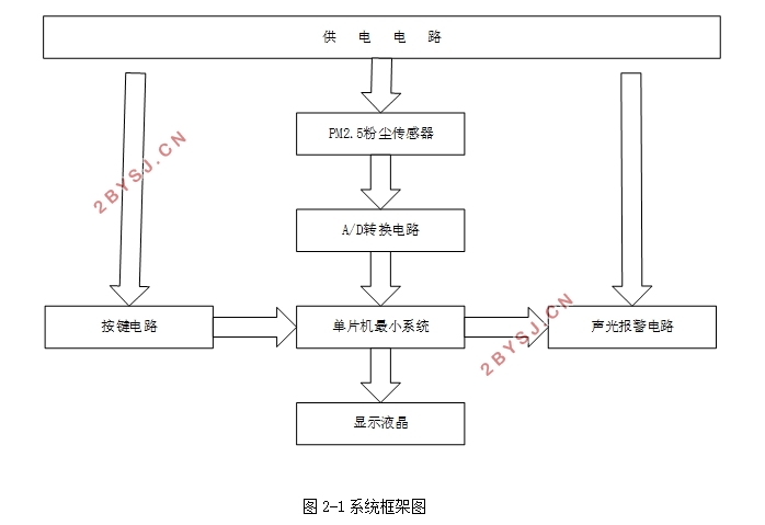 便携可充电式PM2.5检测仪设计
