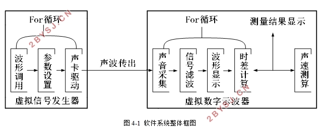 LabVIEW环境下的声波测距系统设计