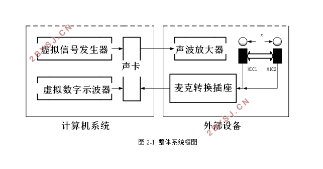 LabVIEW环境下的声波测距系统设计