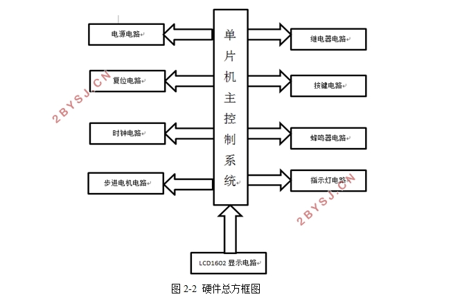 全自动洗衣机控制系统设计