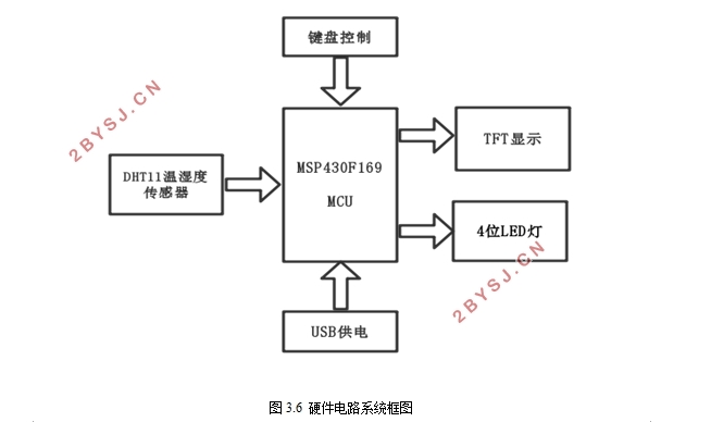农业温室环境监测与控制系统的设计
