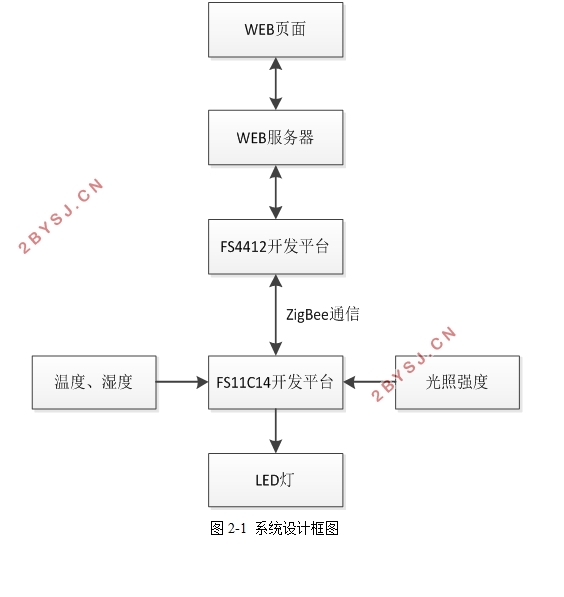 基于ARM的智能家居系统设计