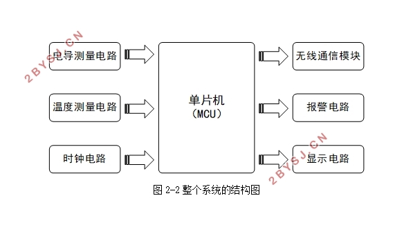水质检测仪的设计