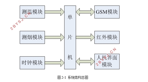 基于STM32的智能家居设备设计