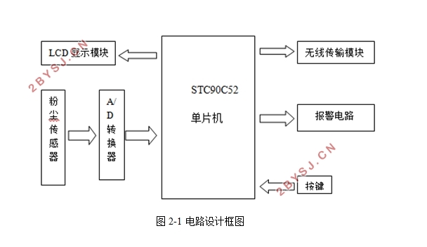 细颗粒物检测仪的设计