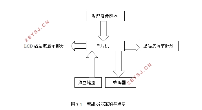 智能浇花器的设计