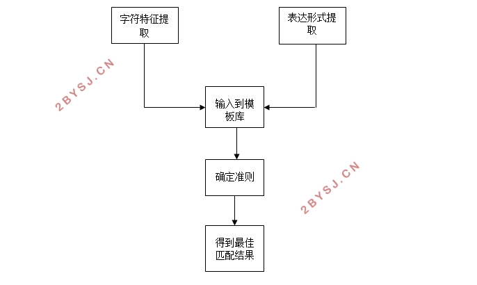 基于MATLAB和神经网络的车牌识别系统设计