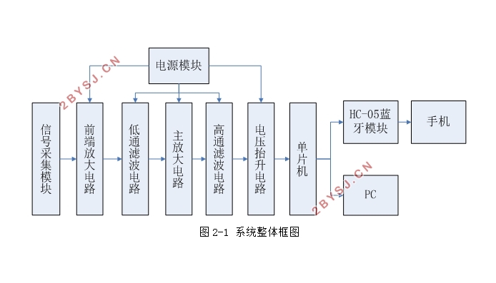 基于STM32和Labview的心电仪设计