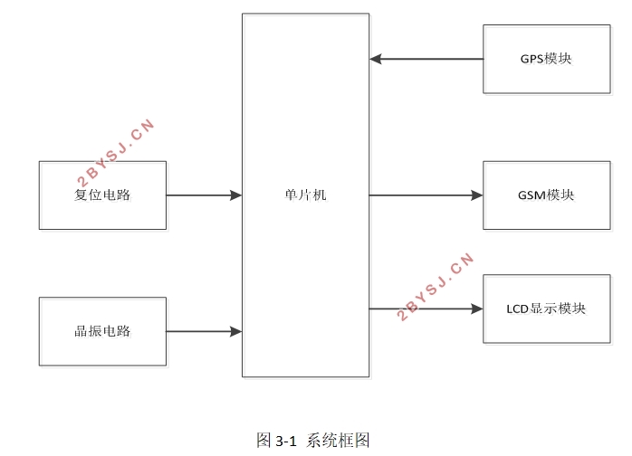 智能校车实时定位系统的设计