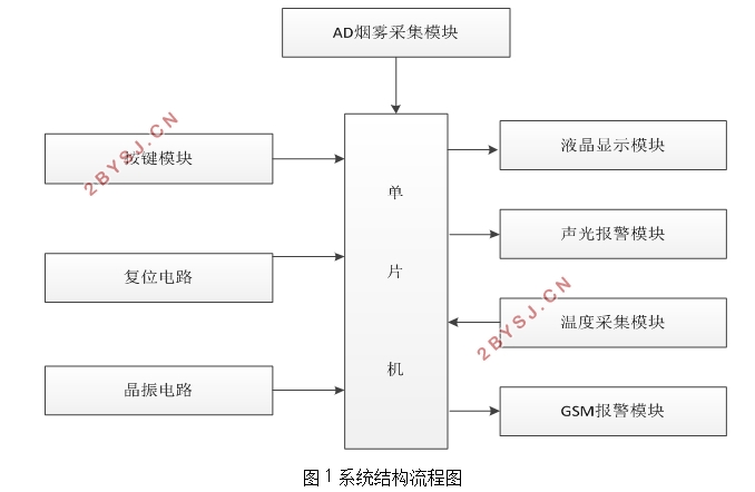 多点GSM火情报警系统的设计