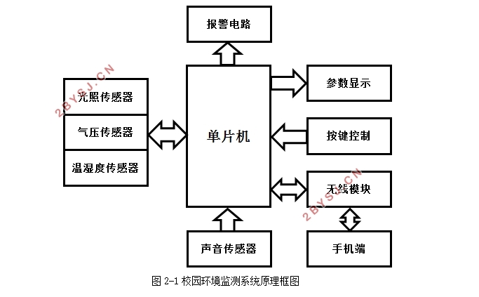 校园环境监测系统的设计