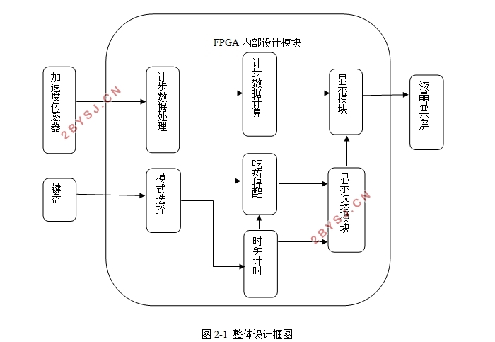 基于FPGA的计步器的设计