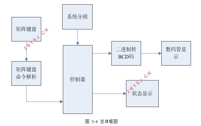 基于FPGA的出租车计价器设计