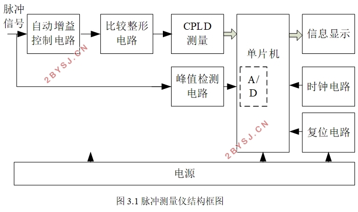 脉冲参数测量仪的设计
