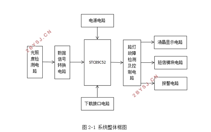 智能路灯控制系统的设计