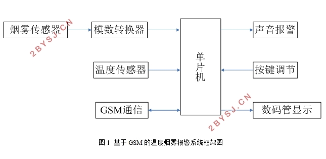 基于GSM的烟雾温度报警器的设计