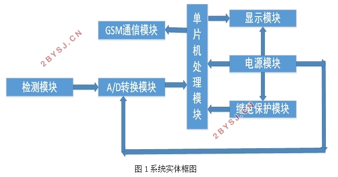 基于ARM的智能插座控制系统设计
