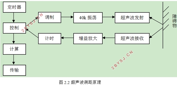 超声波测距系统的研究与应用