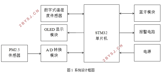 基于STM32的便携式空气质量检测仪设计