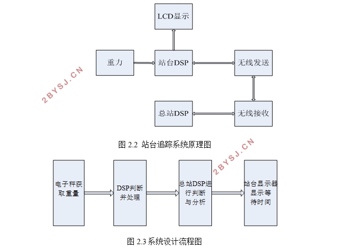 基于DSP的公交调度系统设计