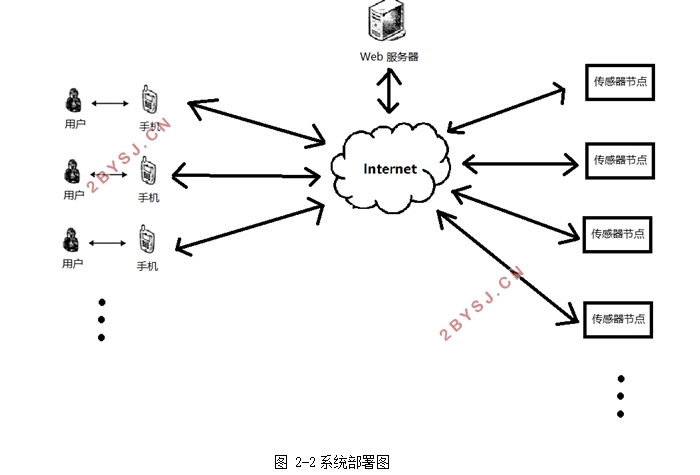 基于stm32的温湿度远程监测系统设计