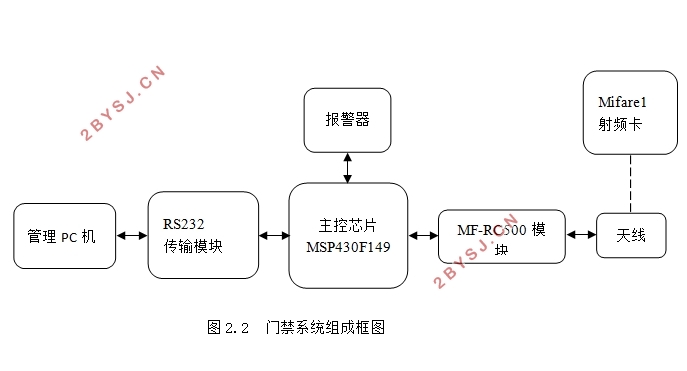 基于非接触式IC卡门禁系统的研究与设计