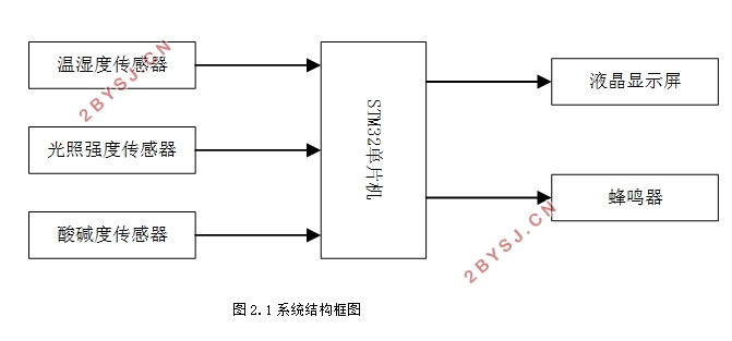 基于STM32的农场农作物生长环境检测系统设计