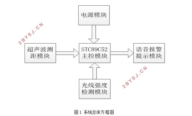 多功能视力保护语音报警器的设计