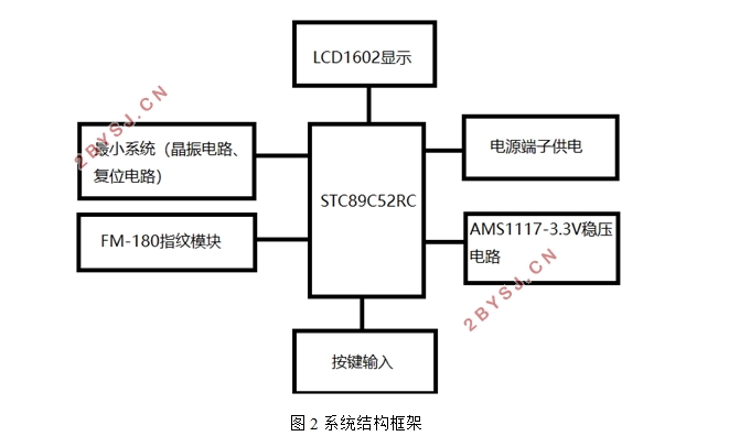 智能门禁系统设计