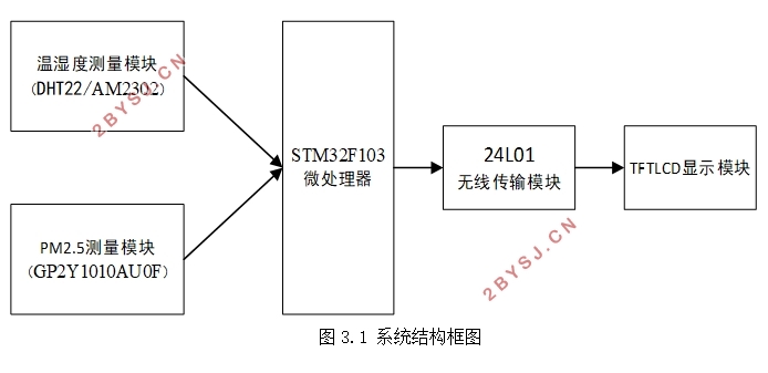 室内空气环境测量仪设计