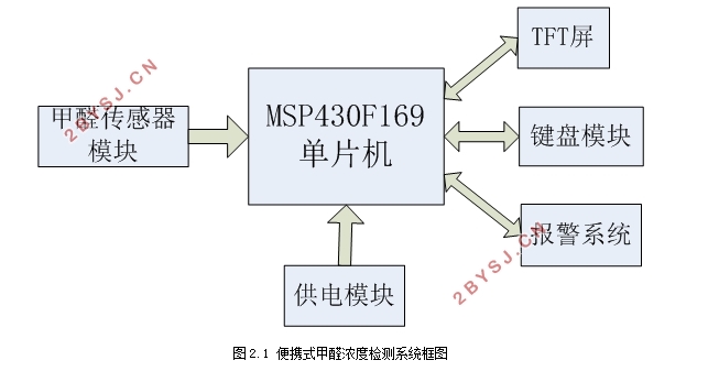 便携式甲醛检测仪器设计