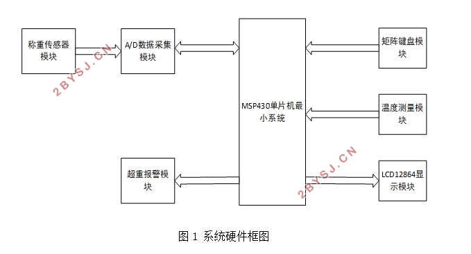 基于MSP430高精度电子秤设计