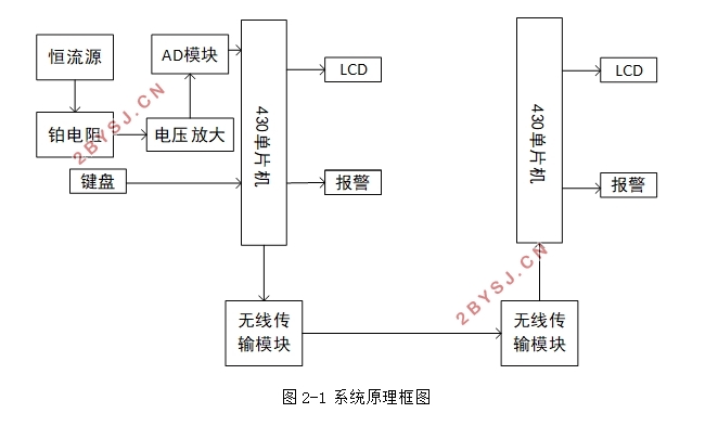 PT100铂电阻智能测温系统的设计