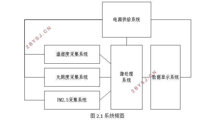 基于STM32的小型环境监测系统设计