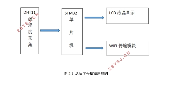 基于STM32的无线温湿度检测系统的设计