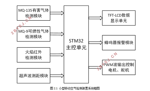 小型移动空气检测装置的设计