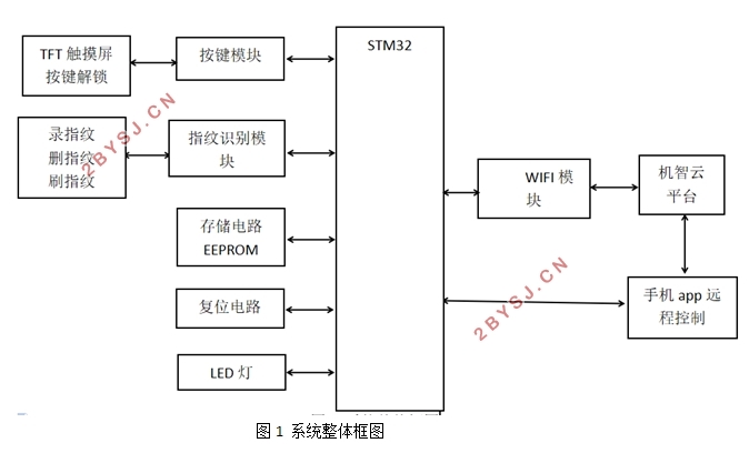 基于STM32和物联网的智能电子锁设计