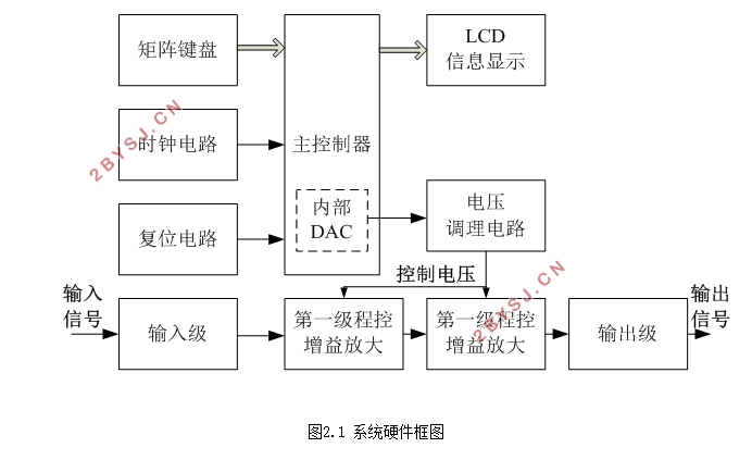 程控增益宽带放大器的设计