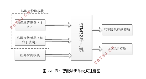 汽车玻璃智能除雾系统设计