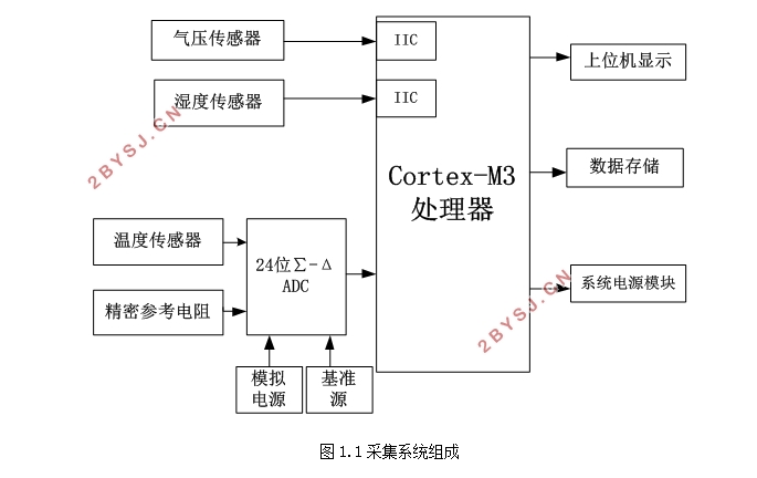 基于STM32的科学环境记录仪设计