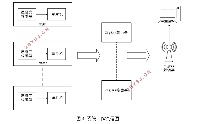 基于传感网的智能化灌溉系统的设计