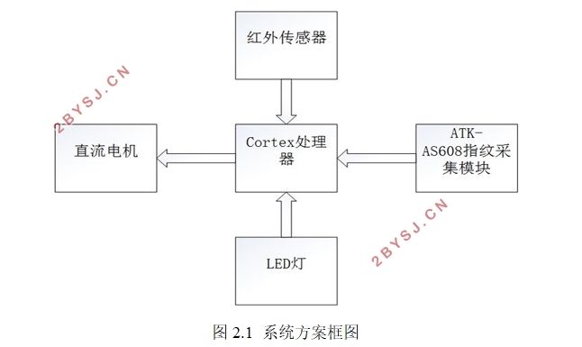 基于STM32的指纹识别门禁系统设计