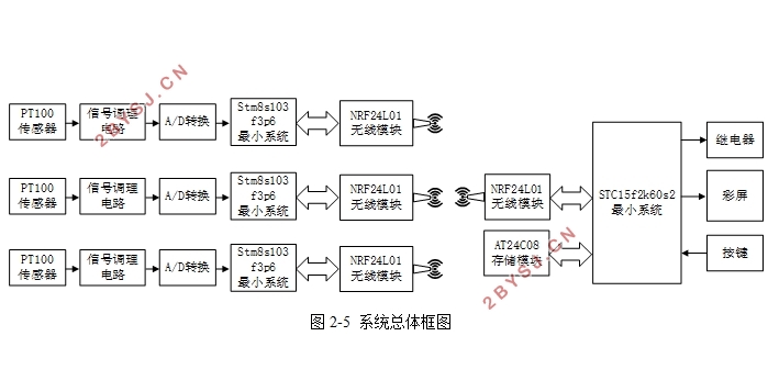 多路铂电阻无线测温系统的设计