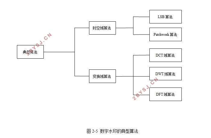 基于混沌置乱的DCT域数字图像水印算法的研究